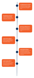 Myndshft Direct Onboarding Process